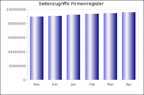 Statistik Firmenregister 